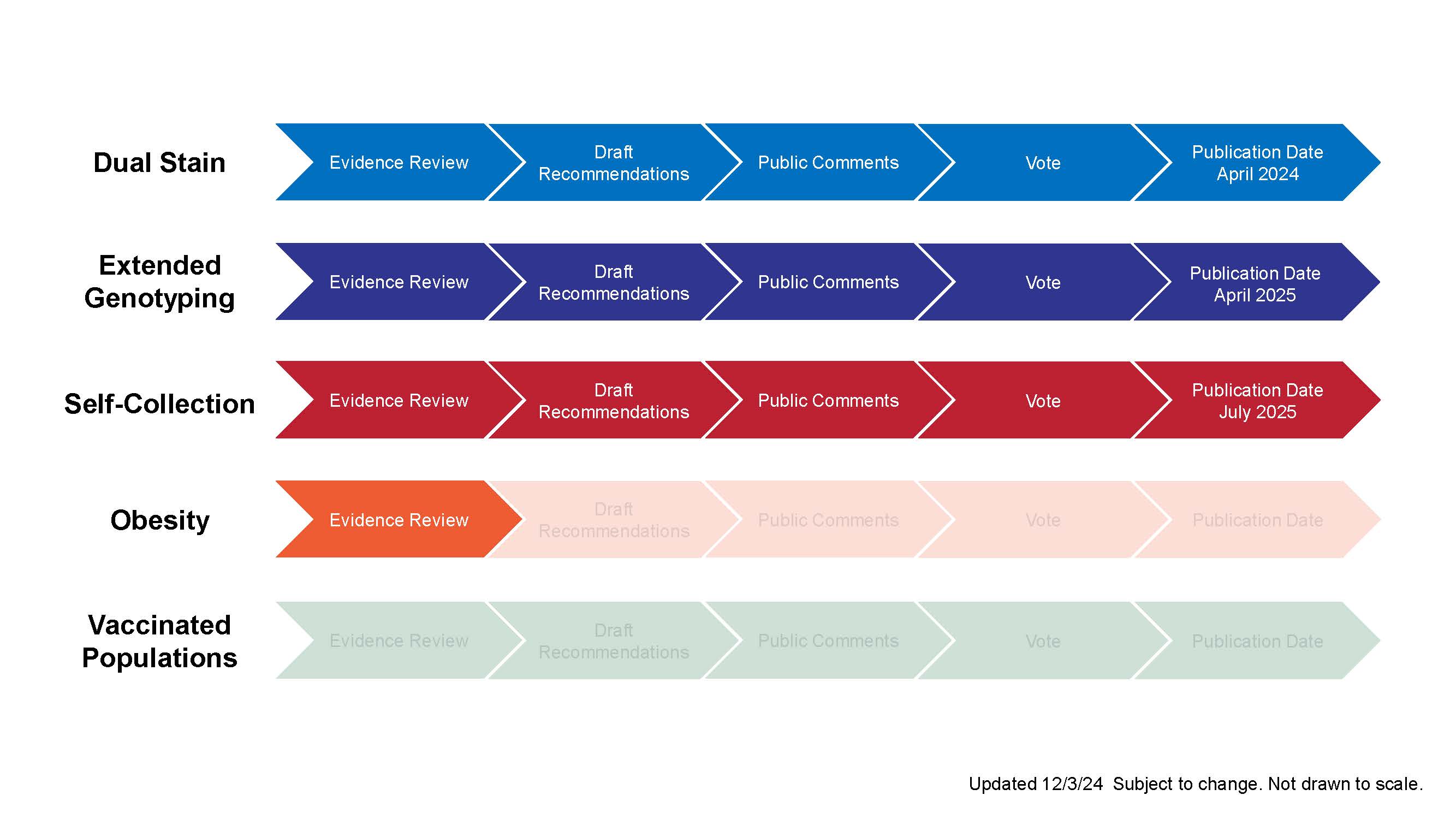 Enduring Guidelines Timeline graph 1